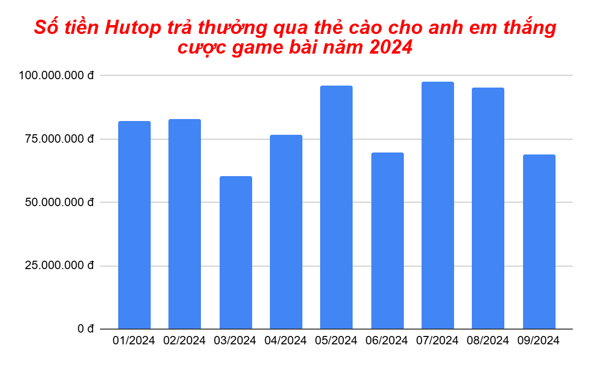 Biểu đồ 9 tháng đầu năm 2024 anh em Hutop rút tiền thắng cược game đánh bài