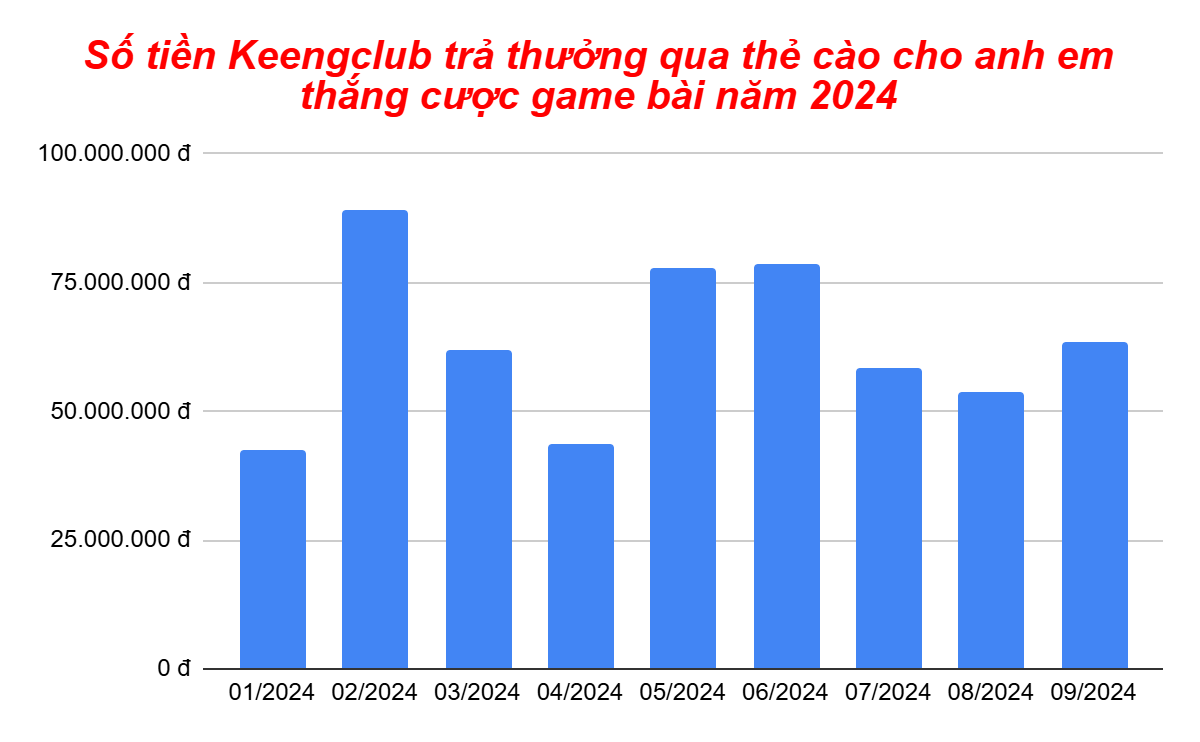 Biểu đồ 9 tháng đầu năm 2024 anh em Keengclub rút tiền thắng cược game đánh bài qua thẻ cào