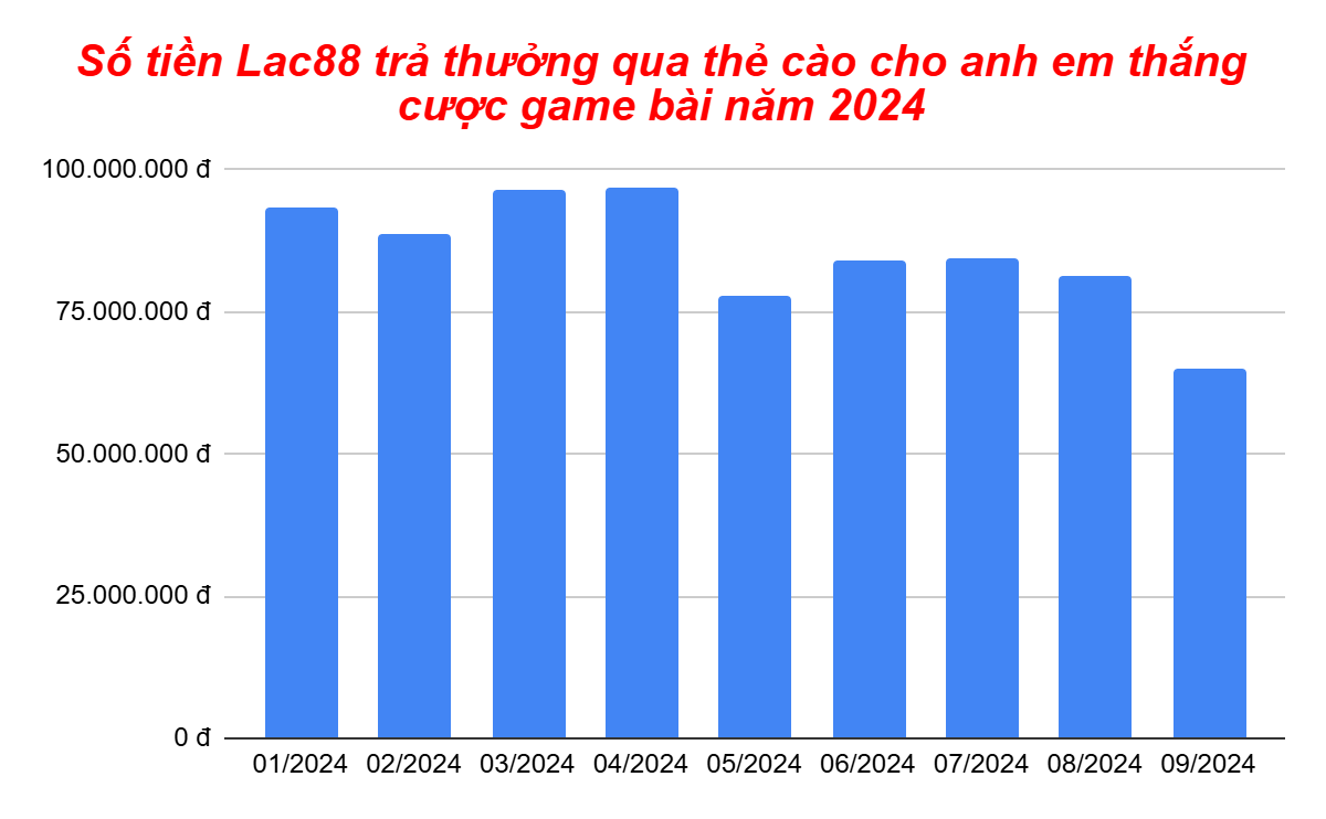 Biểu đồ 9 tháng đầu năm 2024 anh em Lac88 rút tiền thắng cược game đánh bài qua thẻ cào