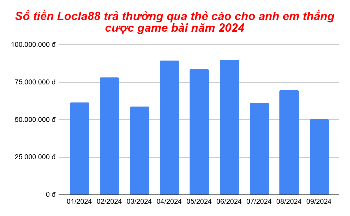 Biểu đồ 9 tháng đầu năm 2024 anh em Locla88 rút tiền thắng cược game đánh bài qua thẻ cào